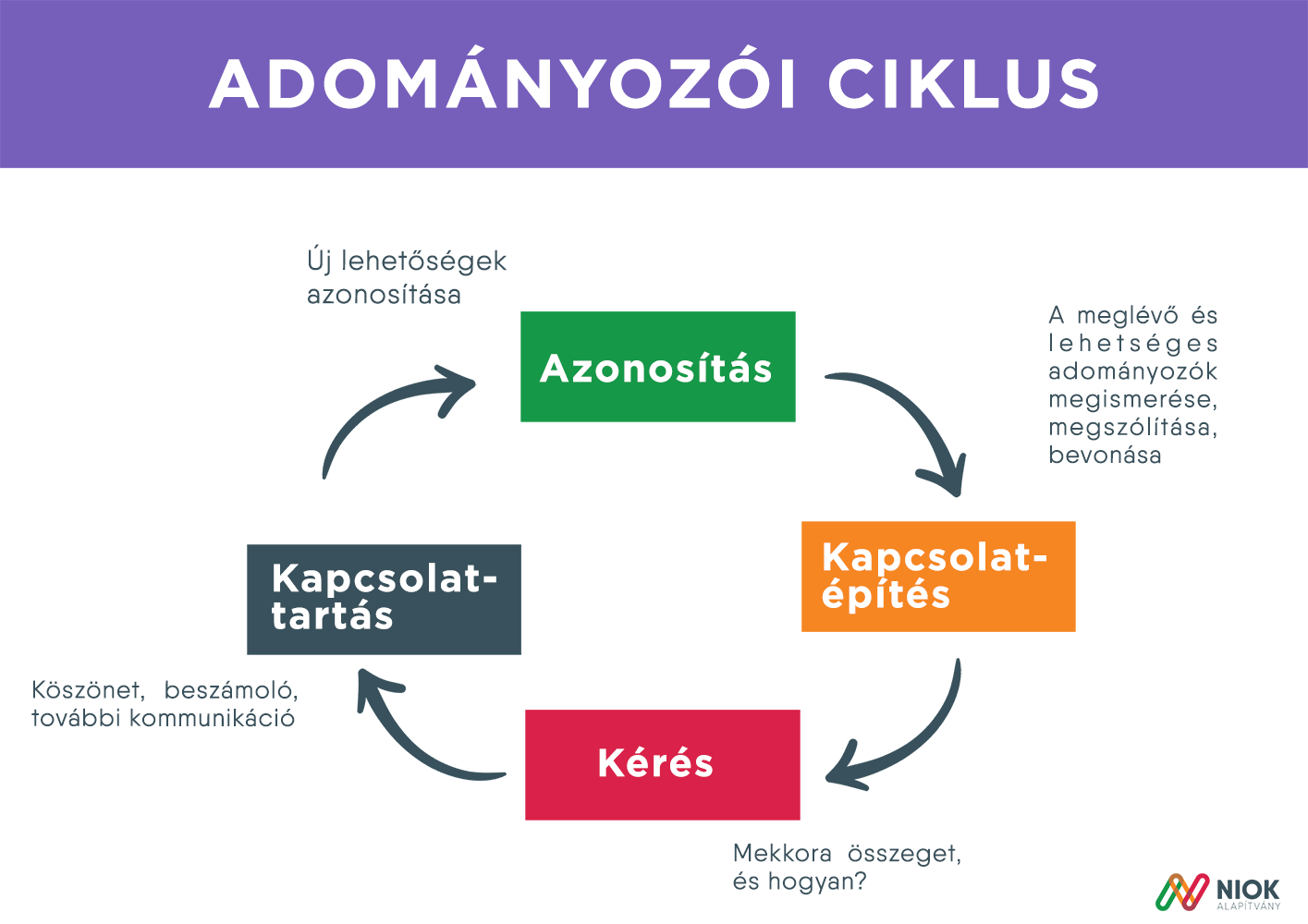 adományozói ciklus