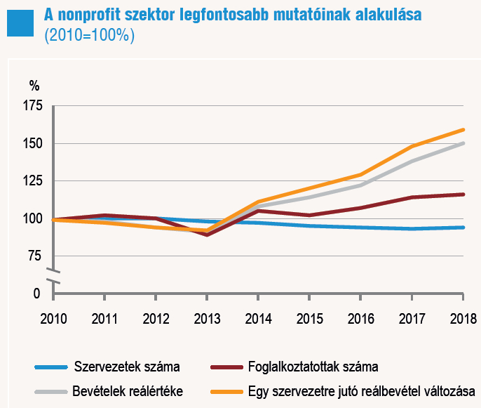 A nonprofit szektor legfontosabb jellemzői 2018-ban